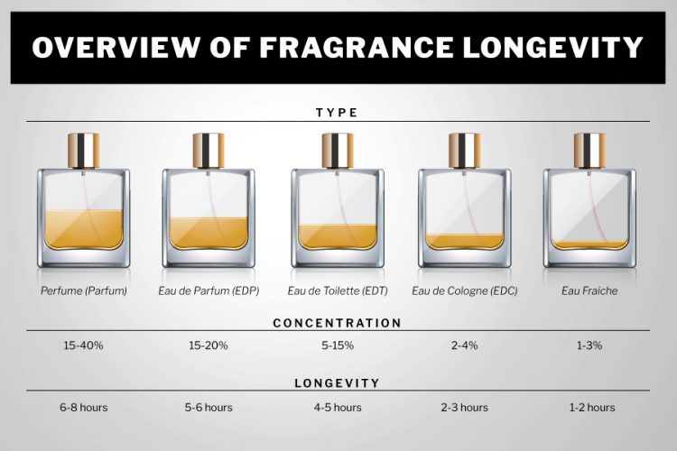 15 Best Colognes for Work and the Office infographic on overview of fragrance longevity
