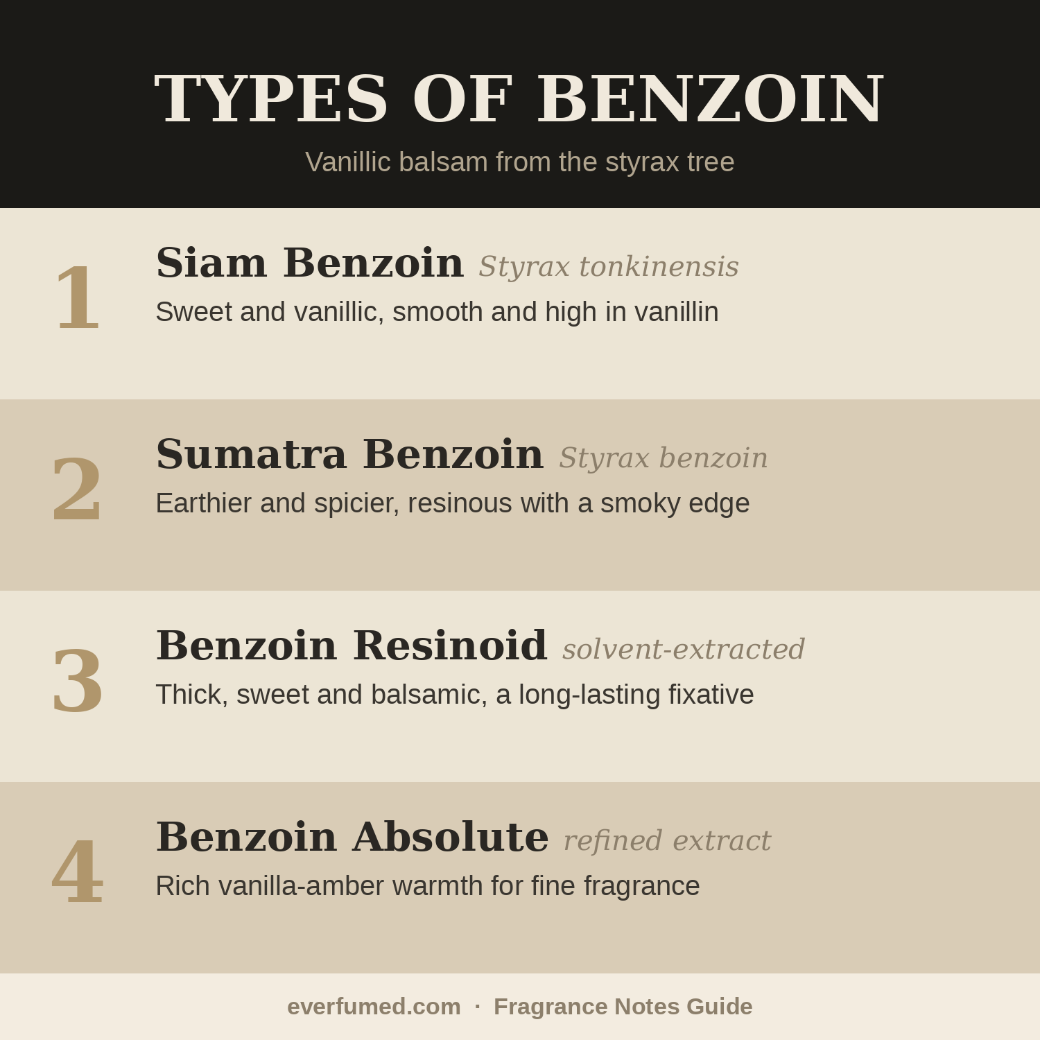 What Does Benzoin Smell Like? Types of benzoin in perfumery: Siam, Sumatra, resinoid and absolute