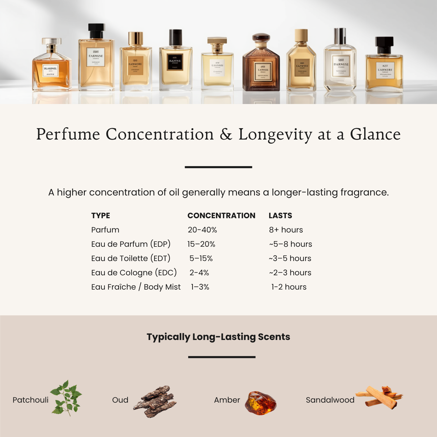 Fragrance Concentrations Explained: Parfum vs EDP vs EDT vs EDC vs Body Mist Perfume concentration and longevity at a glance: oil percentage and typical wear time by fragrance type