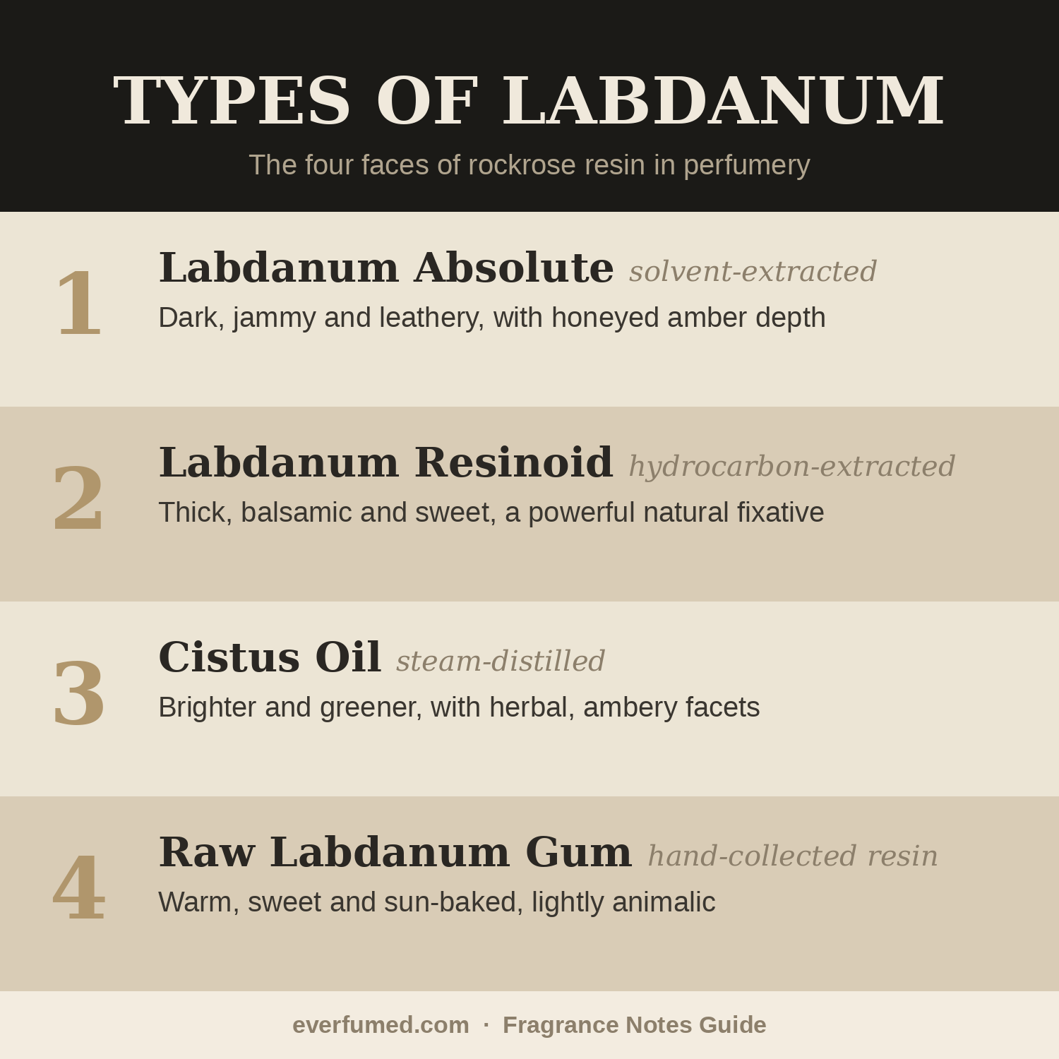 What Does Labdanum Smell Like? Types of labdanum in perfumery: absolute, resinoid, cistus oil and raw gum