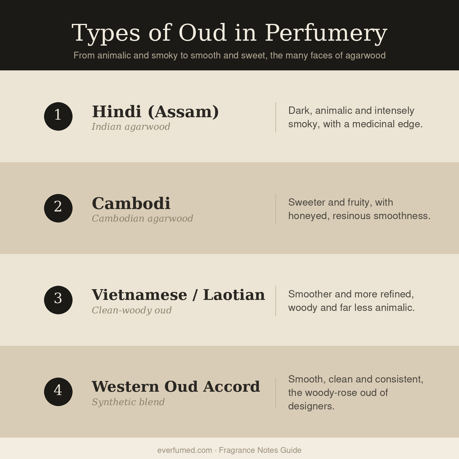 What Does Oud Smell Like + 5 Best Perfumes To Try Types of oud in perfumery: Hindi, Cambodi, Vietnamese and Western oud accord