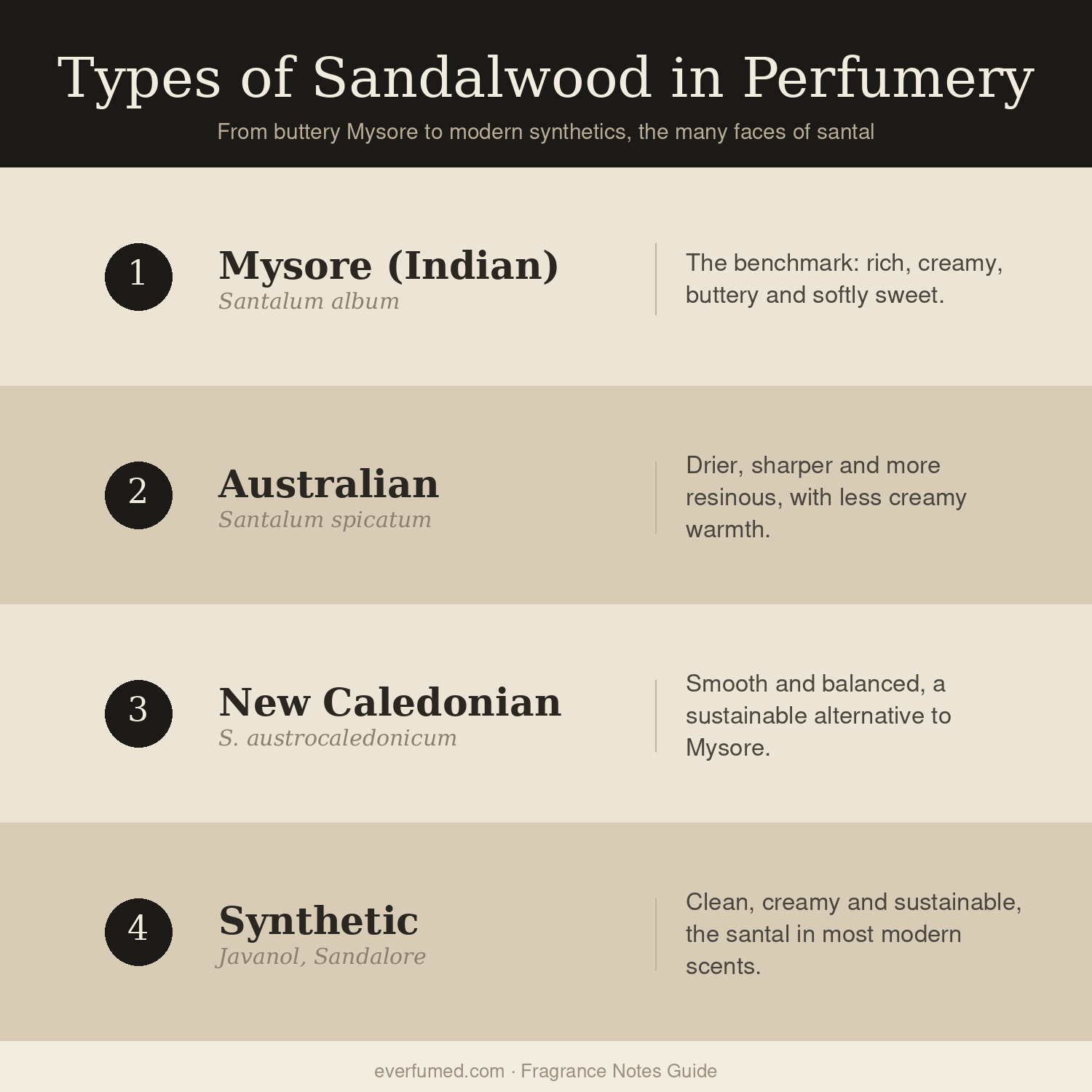 What Sandalwood Smells Like + Origins and Benefits Types of sandalwood in perfumery: Mysore, Australian, New Caledonian and synthetic