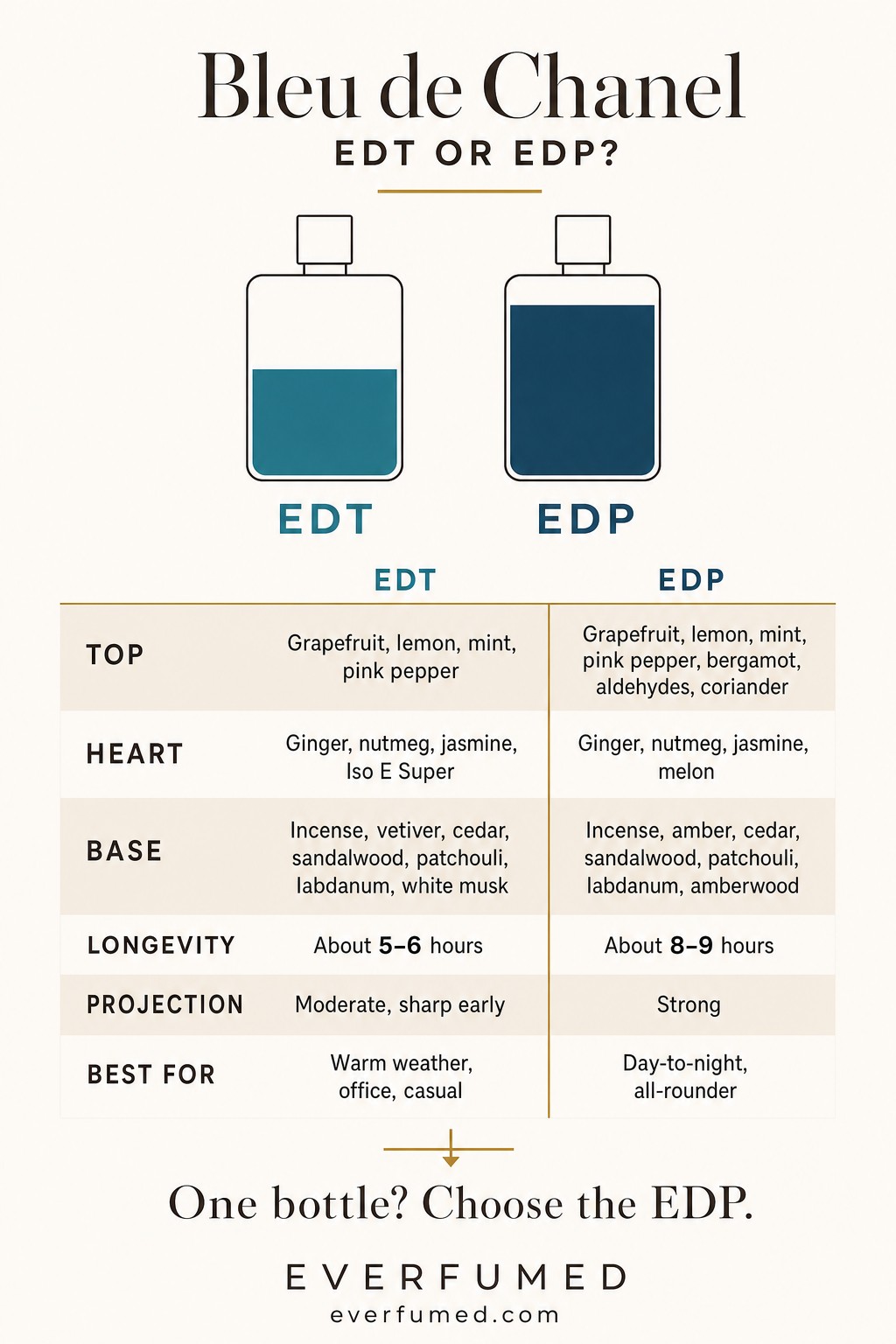 Bleu de Chanel EDT vs EDP vs Parfum: Full Comparison Bleu de Chanel EDT vs EDP comparison: top, heart and base notes, longevity of about 5 to 6 hours for the EDT and 8 to 9 for the EDP, projection and best occasions for each