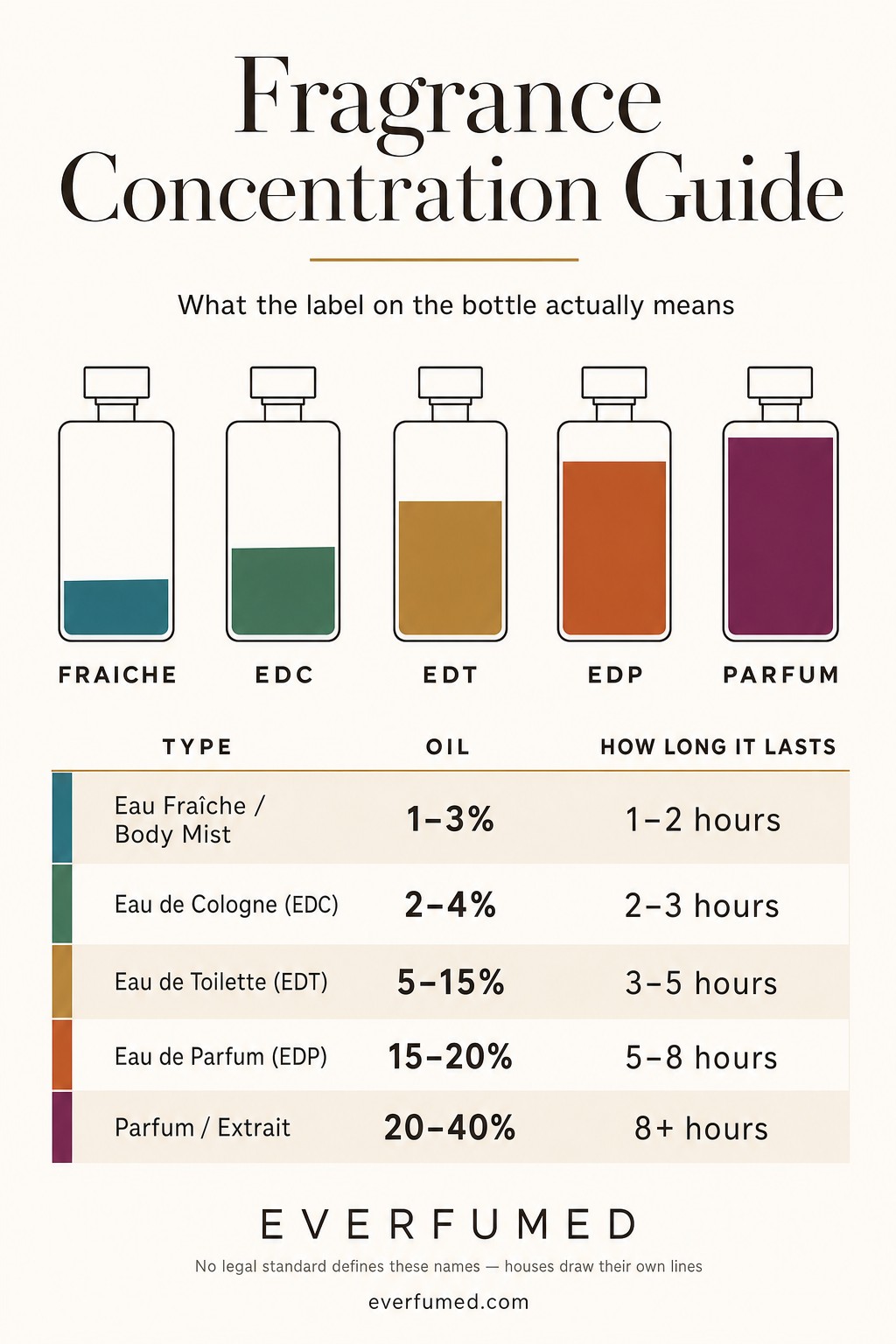 Fragrance Notes & Families: The Complete Guide Fragrance concentration guide: five bottles filled to show oil content, from Eau Fraiche at 1-3% lasting 1-2 hours to Parfum at 20-40% lasting 8+ hours