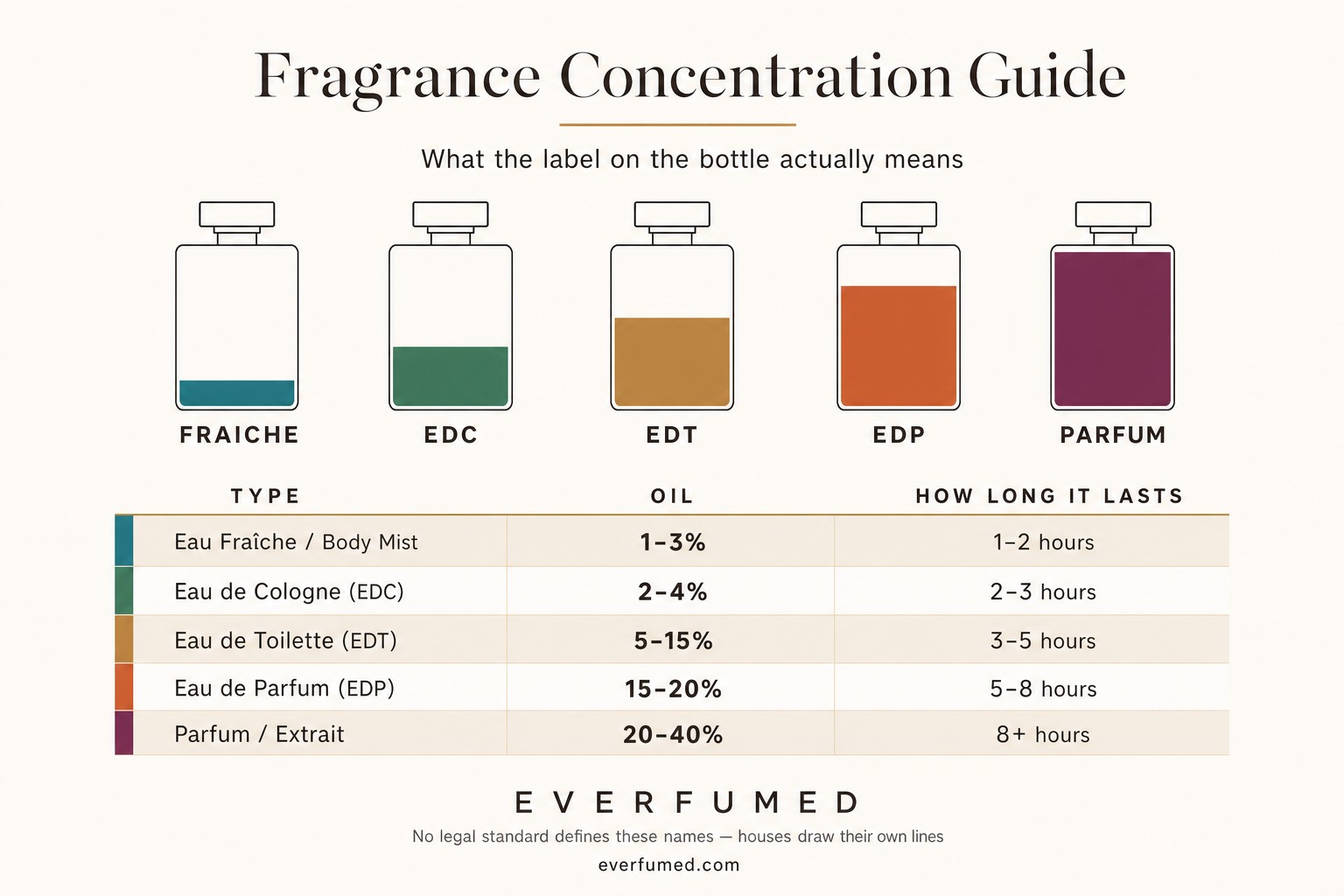 Fragrance Notes & Families: The Complete Guide Fragrance concentration guide: five bottles filled to show oil content, from Eau Fraiche at 1-3% lasting 1-2 hours to Parfum at 20-40% lasting 8+ hours